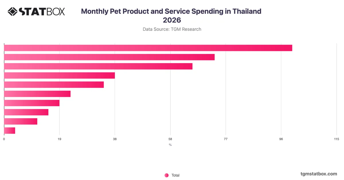 Monthly Pet Product and Service Spending in Thailand 2026