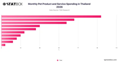 Monthly Pet Product and Service Spending in Thailand 2026
