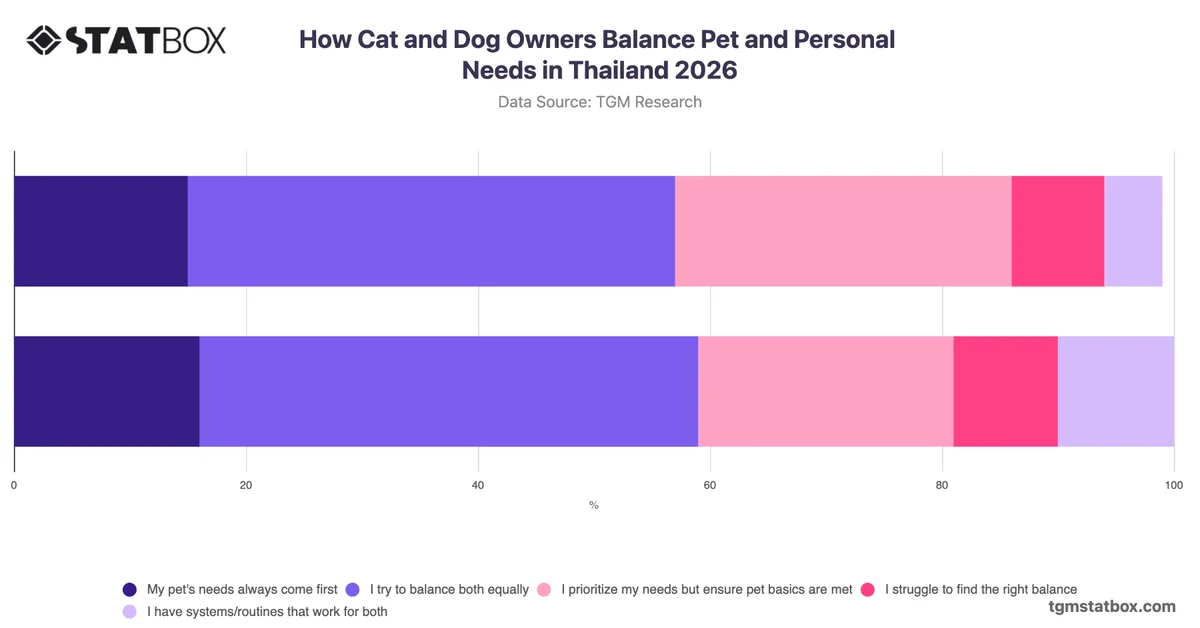 How Cat and Dog Owners Balance Pet and Personal Needs in Thailand 2026