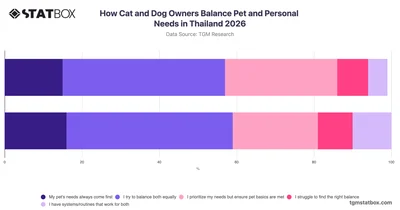 How Cat and Dog Owners Balance Pet and Personal Needs in Thailand 2026