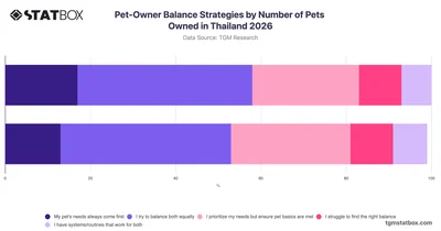 Pet-Owner Balance Strategies by Number of Pets Owned in Thailand 2026