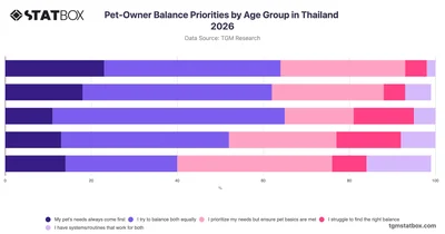Pet-Owner Balance Priorities by Age Group in Thailand 2026