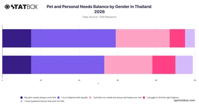Pet and Personal Needs Balance by Gender in Thailand 2026