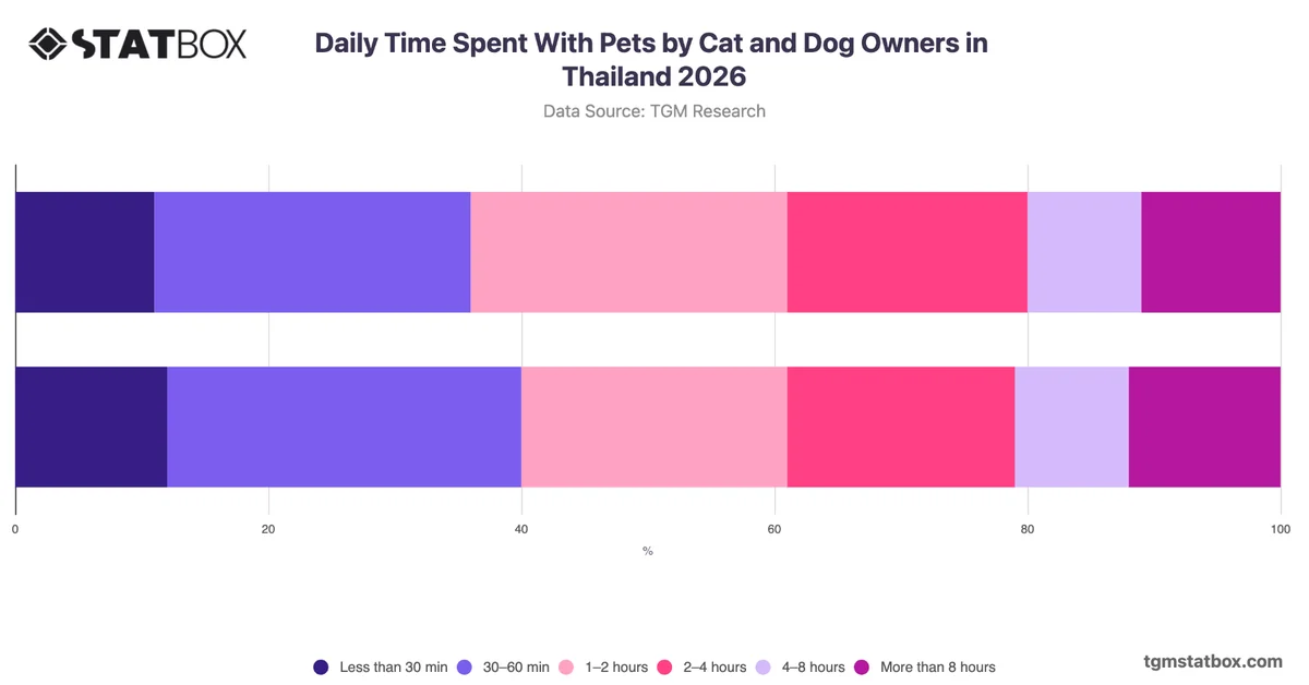 Daily Time Spent With Pets by Cat and Dog Owners in Thailand 2026