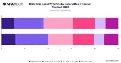 Daily Time Spent With Pets by Cat and Dog Owners in Thailand 2026