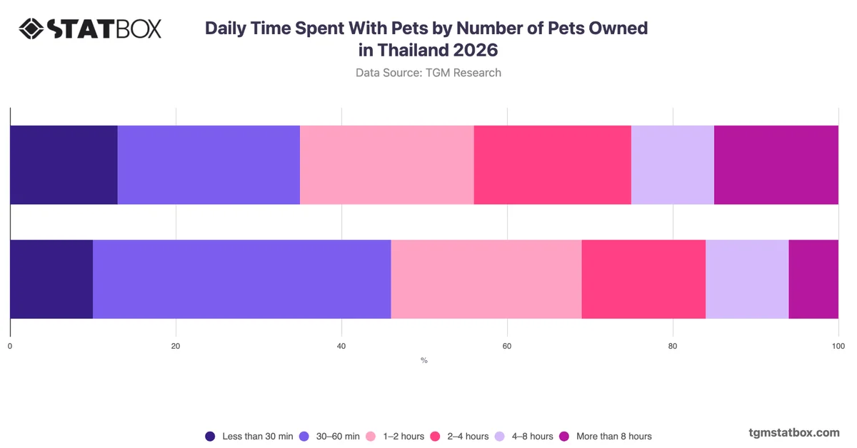 Daily Time Spent With Pets by Number of Pets Owned in Thailand 2026