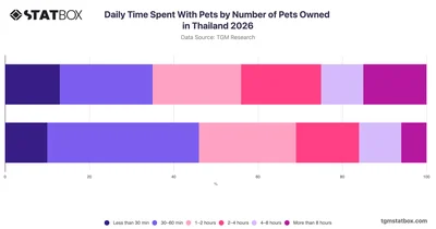 Daily Time Spent With Pets by Number of Pets Owned in Thailand 2026