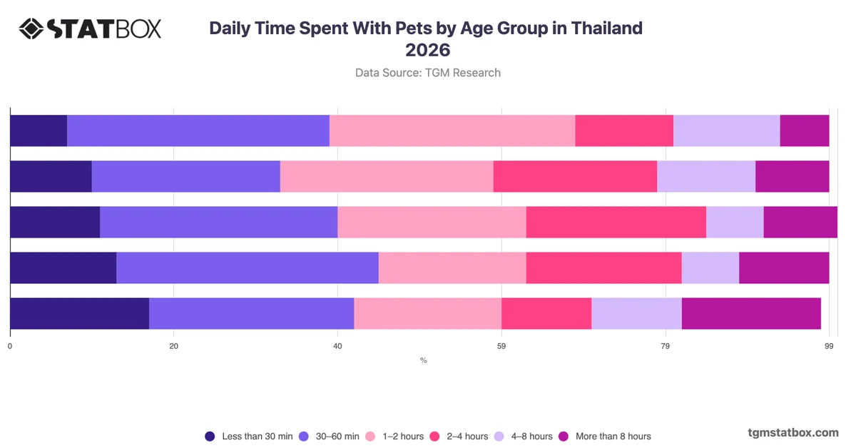 Daily Time Spent With Pets by Age Group in Thailand 2026