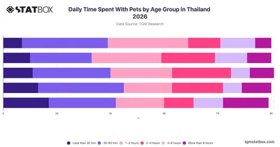 Daily Time Spent With Pets by Age Group in Thailand 2026