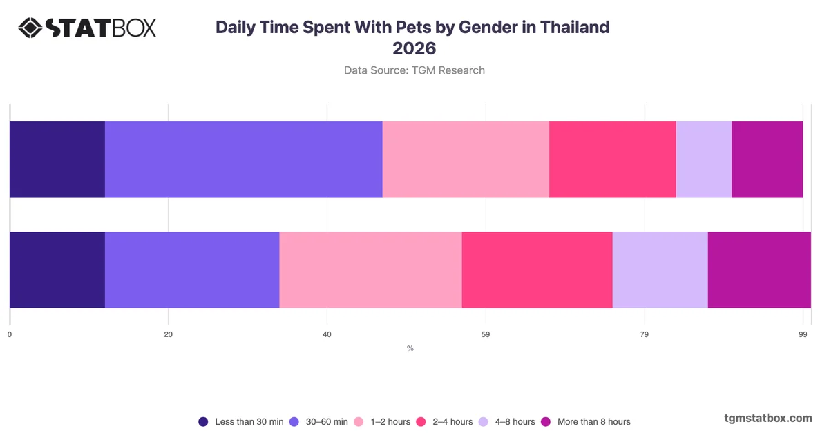 Daily Time Spent With Pets by Gender in Thailand 2026
