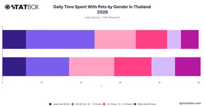 Daily Time Spent With Pets by Gender in Thailand 2026