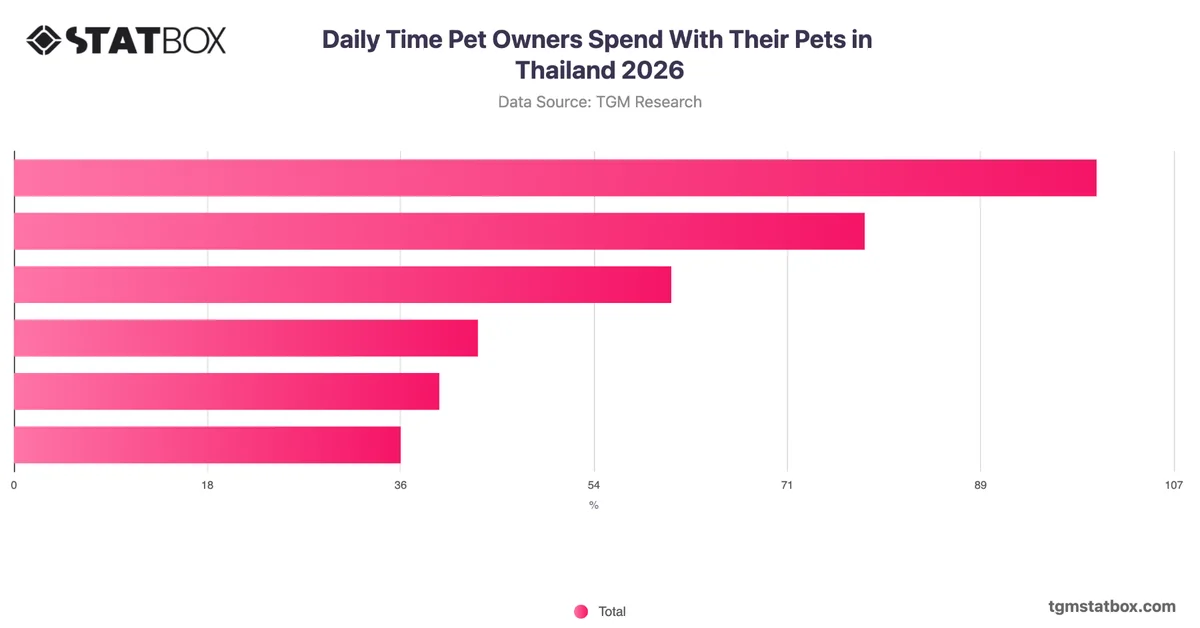 Daily Time Pet Owners Spend With Their Pets in Thailand 2026