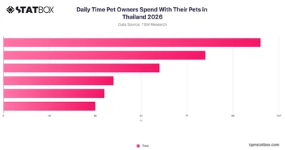 Daily Time Pet Owners Spend With Their Pets in Thailand 2026