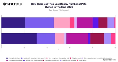 How Thais Got Their Last Dog by Number of Pets Owned in Thailand 2026