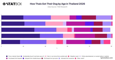 How Thais Got Their Dog by Age in Thailand 2026