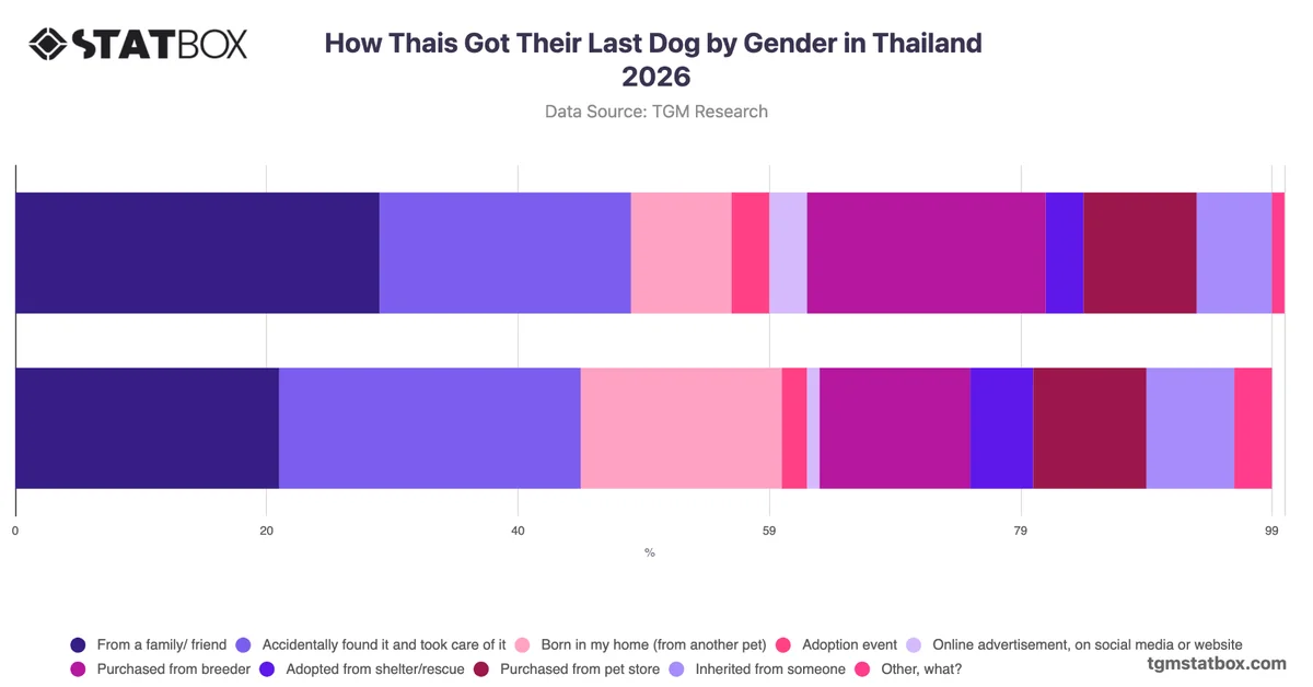 How Thais Got Their Last Dog by Gender in Thailand 2026