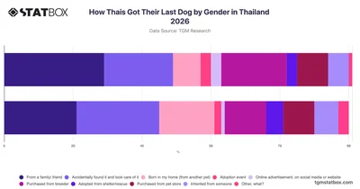 How Thais Got Their Last Dog by Gender in Thailand 2026