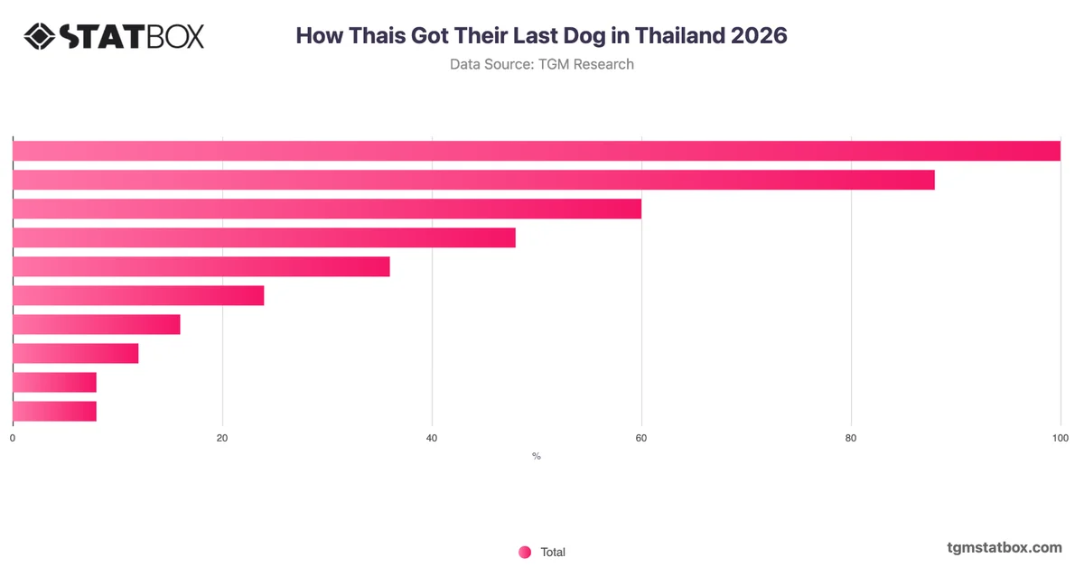 How Thais Got Their Last Dog in Thailand 2026