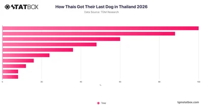 How Thais Got Their Last Dog in Thailand 2026