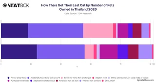 How Thais Got Their Last Cat by Number of Pets Owned in Thailand 2026