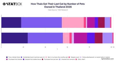How Thais Got Their Last Cat by Number of Pets Owned in Thailand 2026