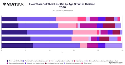 How Thais Got Their Last Cat by Age Group in Thailand 2026