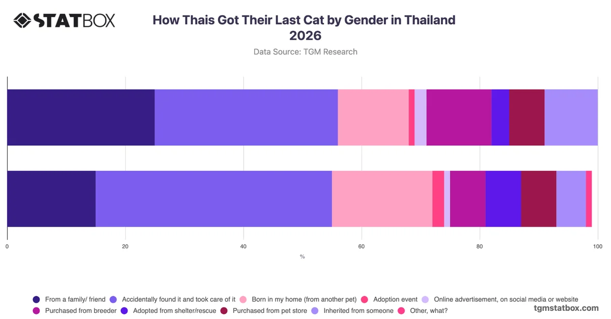How Thais Got Their Last Cat by Gender in Thailand 2026