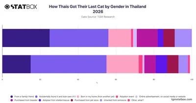 How Thais Got Their Last Cat by Gender in Thailand 2026