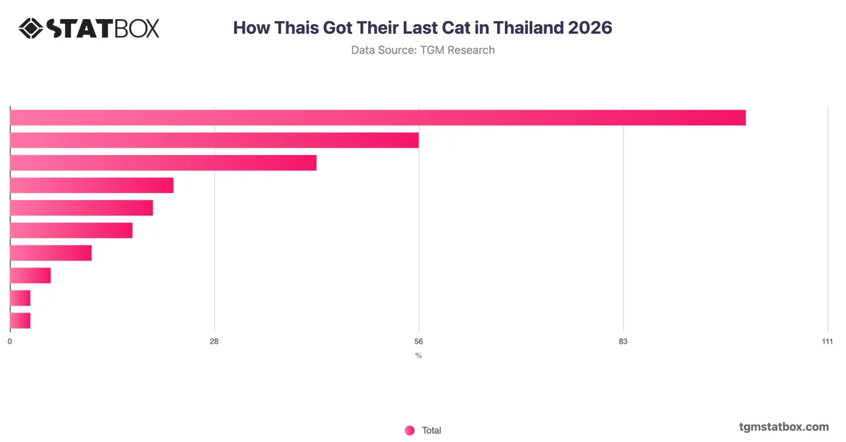 How Thais Got Their Last Cat in Thailand 2026