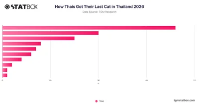 How Thais Got Their Last Cat in Thailand 2026