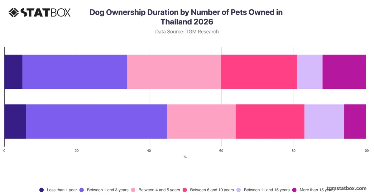 Dog Ownership Duration by Number of Pets Owned in Thailand 2026