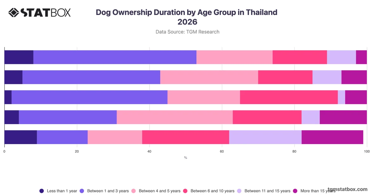 Dog Ownership Duration by Age Group in Thailand 2026