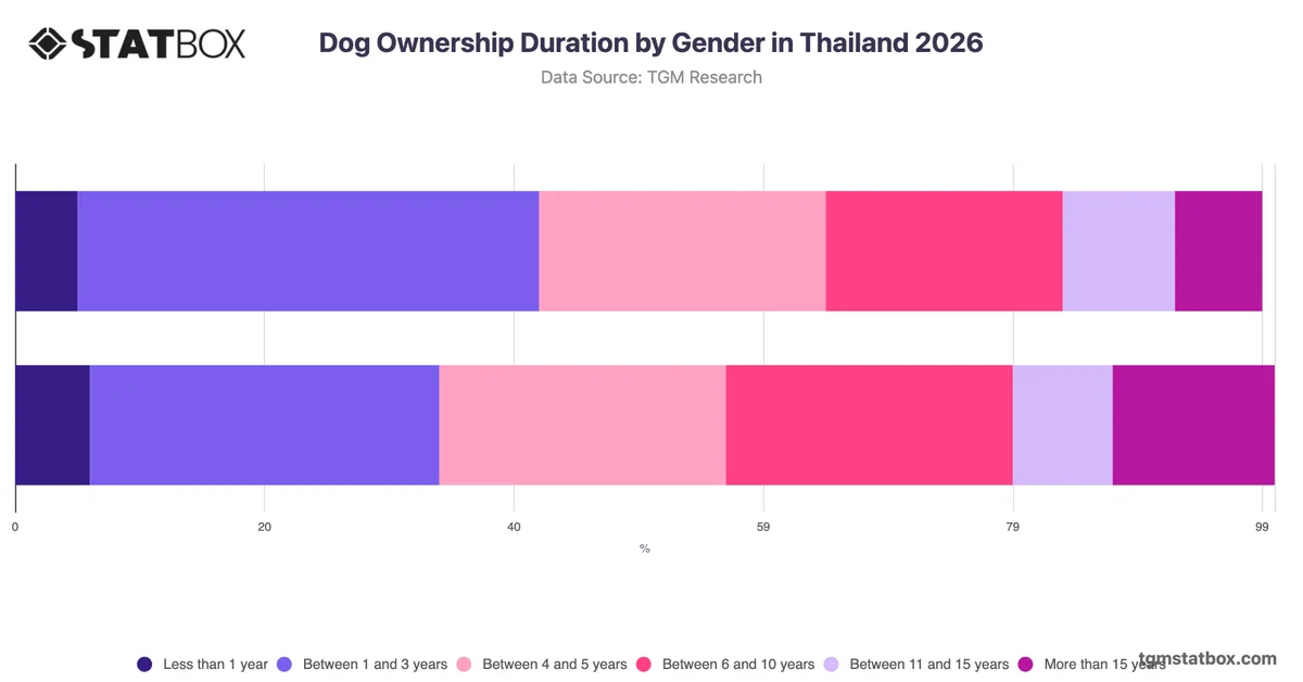 Dog Ownership Duration by Gender in Thailand 2026