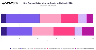 Dog Ownership Duration by Gender in Thailand 2026