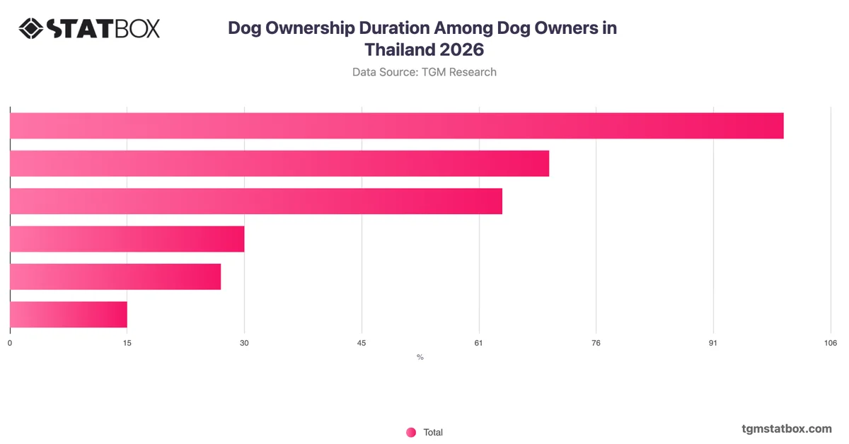 Dog Ownership Duration Among Dog Owners in Thailand 2026