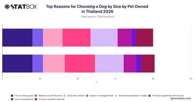 Top Reasons for Choosing a Dog by Size by Pet Owned in Thailand 2026