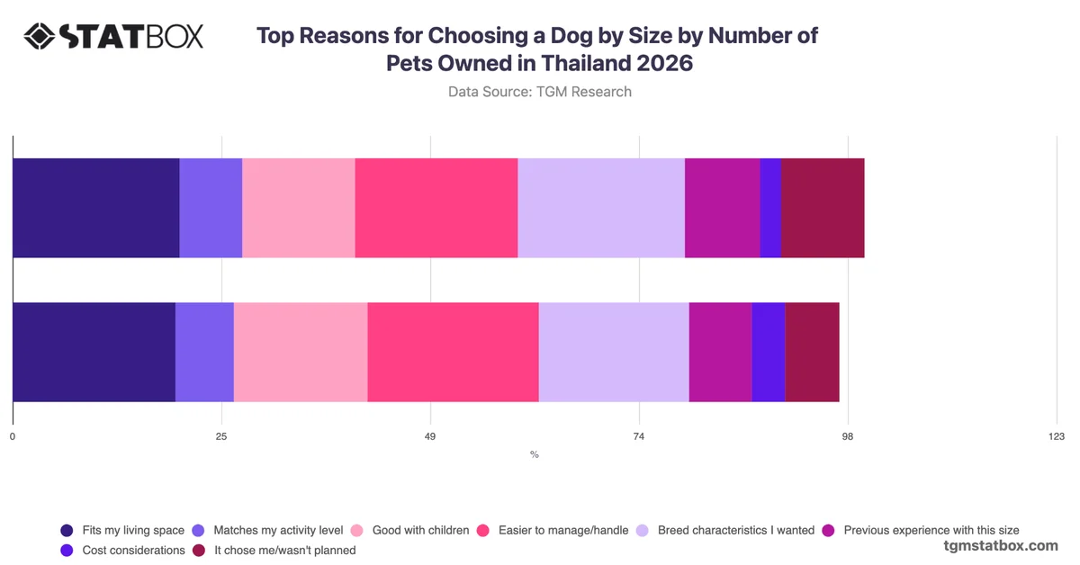 Top Reasons for Choosing a Dog by Size by Number of Pets Owned in Thailand 2026