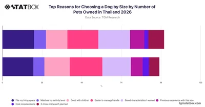 Top Reasons for Choosing a Dog by Size by Number of Pets Owned in Thailand 2026