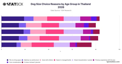 Dog Size Choice Reasons by Age Group in Thailand 2026