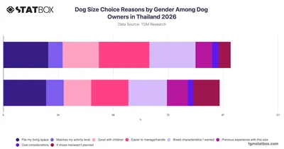 Dog Size Choice Reasons by Gender Among Dog Owners in Thailand 2026