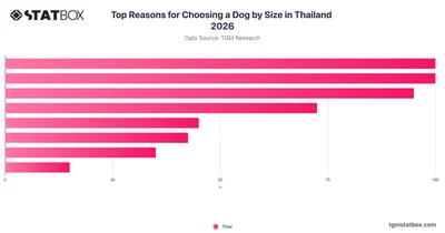 Top Reasons for Choosing a Dog by Size in Thailand 2026