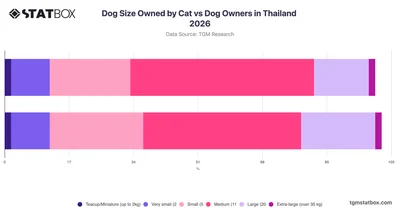 Dog Size Owned by Cat vs Dog Owners in Thailand 2026