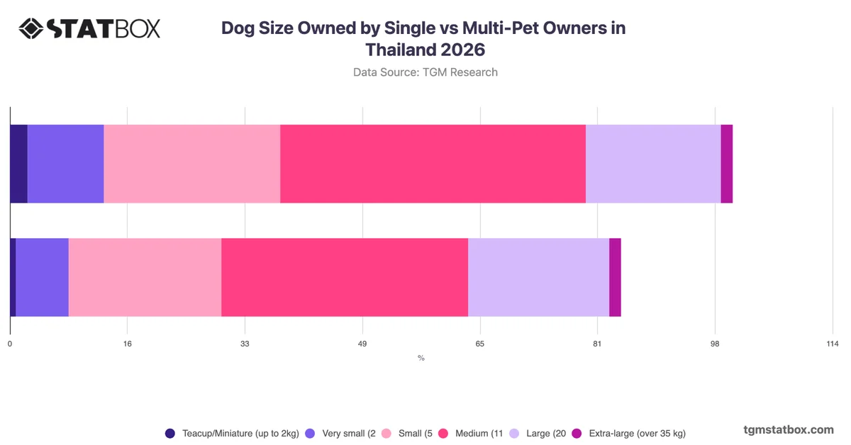 Dog Size Owned by Single vs Multi-Pet Owners in Thailand 2026