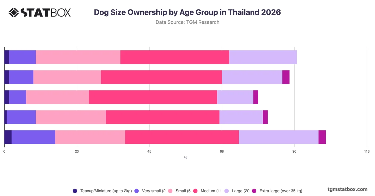 Dog Size Ownership by Age Group in Thailand 2026