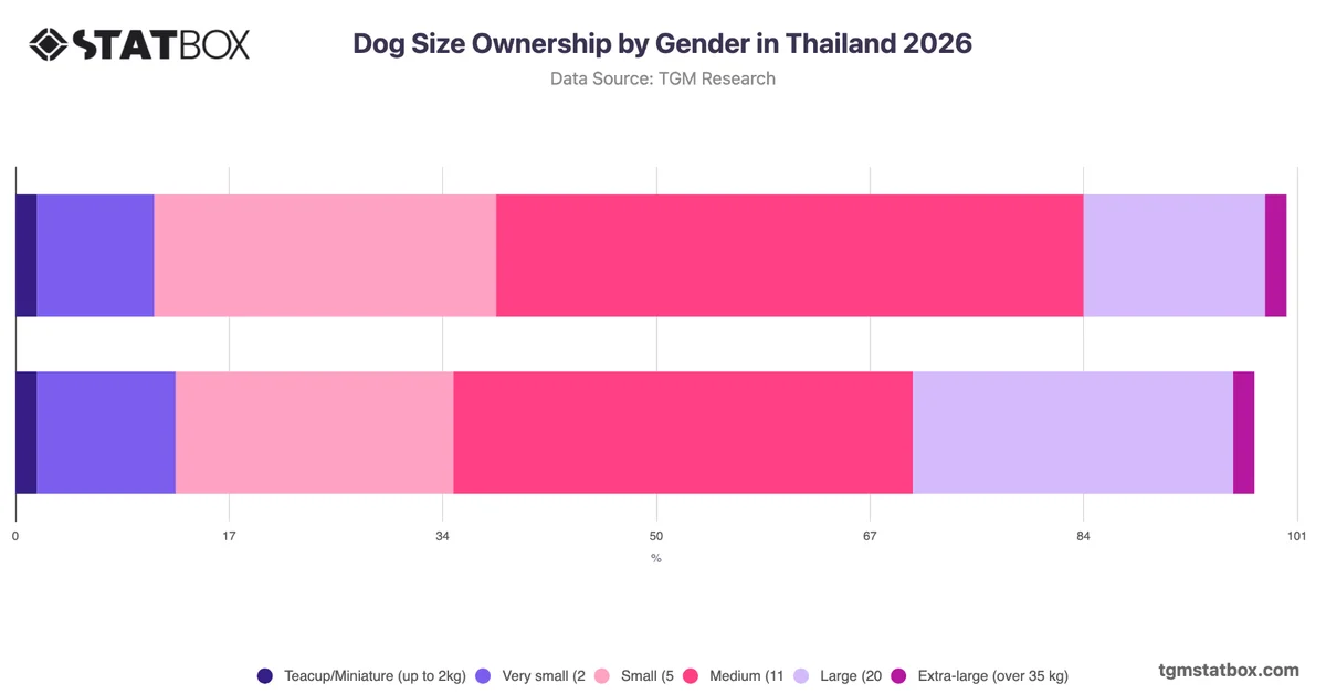 Dog Size Ownership by Gender in Thailand 2026
