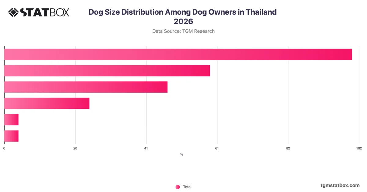 Dog Size Distribution Among Dog Owners in Thailand 2026