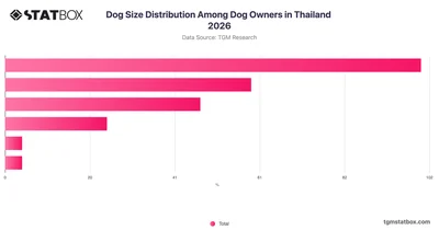 Dog Size Distribution Among Dog Owners in Thailand 2026