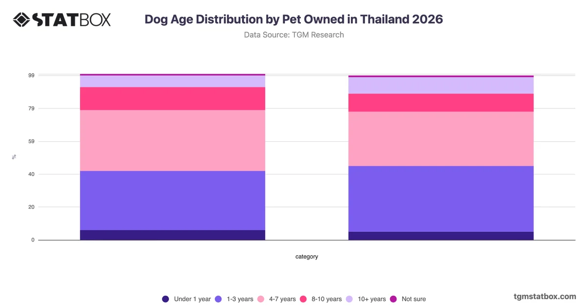 Dog Age Distribution by Pet Owned in Thailand 2026