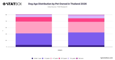 Dog Age Distribution by Pet Owned in Thailand 2026