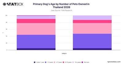 Primary Dog's Age by Number of Pets Owned in Thailand 2026